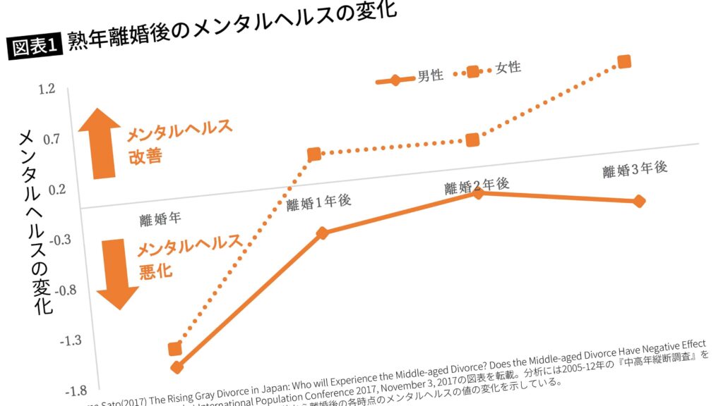 熟年離婚が過去最高になった理由：女性は離婚後幸福度が上がる（男性は下がる）離婚を防ぐ方法は男性にあり！