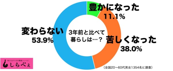 日本が食べ物に困るほど豊かな国でなくなった理由はなぜ？何が原因？